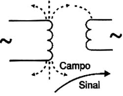 Um sinal aplicado numa bobina induz uma tensão em outra próxima. 
