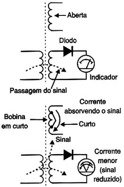 Uma bobina com espirar em curto 