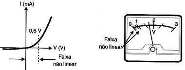 As escalas de tensões alternadas tem uma faixa não linear devido ao diodo retificador. 