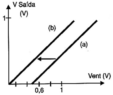 Deslocando a curva de (a) para (b) pelo ajuste de P1. 