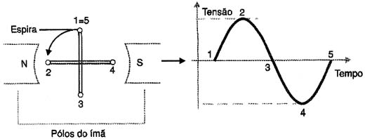 A forma de onda da corrente gerada por uma espira que gira. 