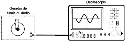 Observando um sinal senoidal num osciloscópio. 
