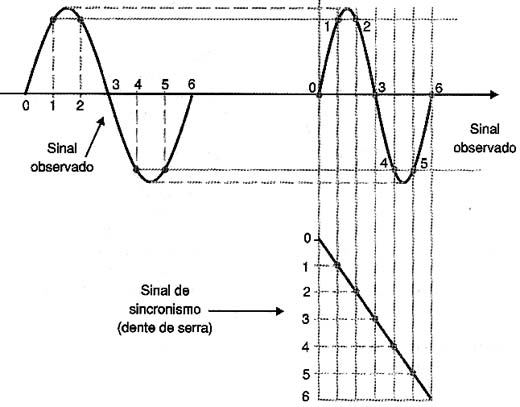 Combinando um sinal de sencronismo com o sinal a ser visualizado. 