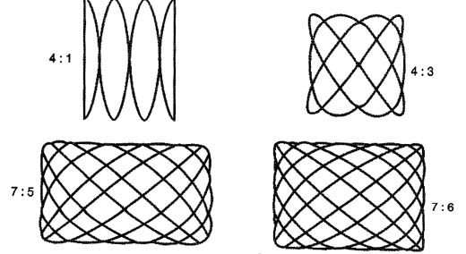 Algumas figuras com as relações de frequências. 