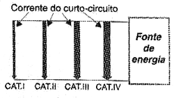 Figura 2 - Classificação quanto à corrente de curto-circuito
