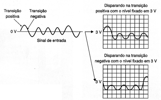 Disparo na rampa positiva ou negativa
