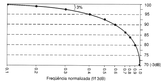 A faixa passante de um osciloscópio é a frequência na qual um sinal senoidal é atenuado  para 70,7% da sua intensidade real, comhecido também como ponto de -3 dB.
