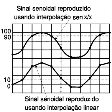 Interpolação linear e sem x/x
