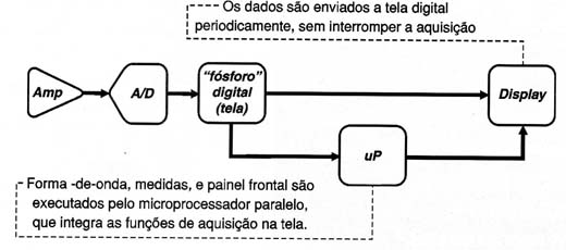 A arquitetura de processamento paralelo de um  de um osciloscópio digital de fósforo (DPO).
