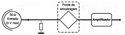 A arquitetura do osciloscópio de amostragem digital
