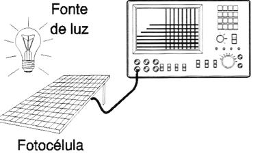 Figura 1 –Um exemplo de dados científicos reunidos por um osciloscópio
