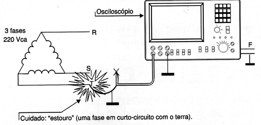 Mostra que na medida de um circuito trifásico o terra do circuito não está no mesmo potencial do terra do sociloscópio, podendo ocorrer problemas (curtos e estouros).
