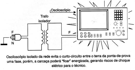 Mostra como um osciloscópio sem recursos de entrada flutuante pode ser alimentado por um transformador de isolamento.
