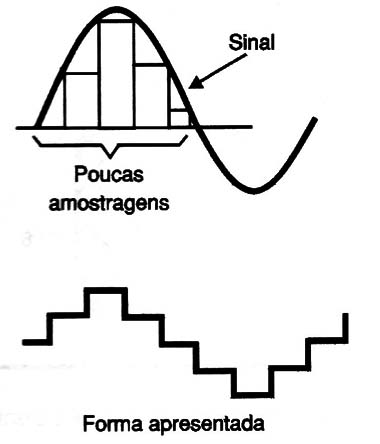 Figura 14 – Frequência de amostragem baixa
