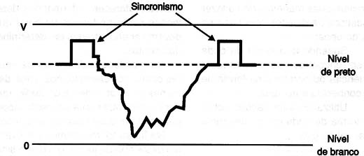 Figura26 – Um sinal de vídeo analógico (composto)
