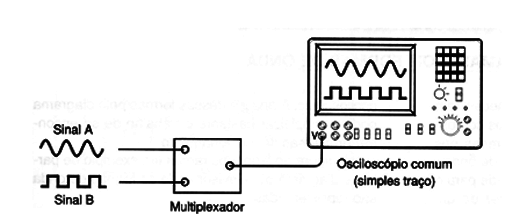 Figura 32 – Transformando um osciloscópio simples feixe em duplo                                         
