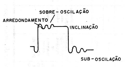    Figura 3 – Um sinal digital
