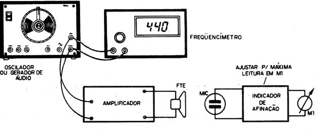 Figura 8 – Ajuste com o frequencímetro
