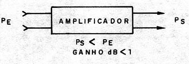 Figura 2 – Ganho de um amplificador
