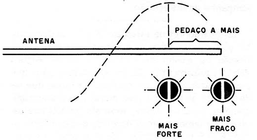 Figura 6  - Antena incorretamente cortada
