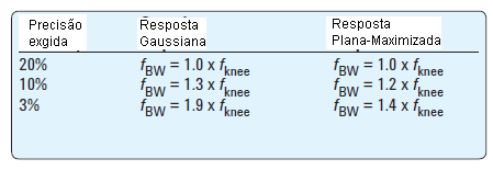  Tabela 1 - Fatores de multiplicação para calcular a faixa do osciloscópio desejada baseada na precisão e tipo.
