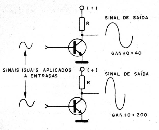 Figura 1 – Diferenças de ganho influem no funcionamento
