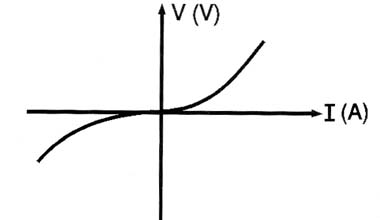 Fig. 2 - Curva característica de uma lâmpada incandescente.
