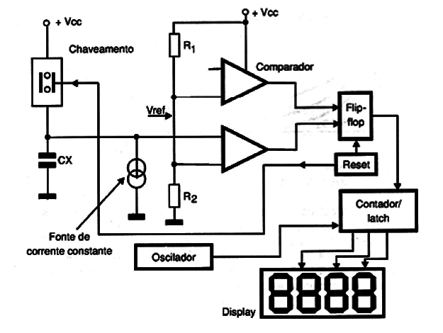 Figura 7 – Diagrama de blocos de um frequencímetro digital
