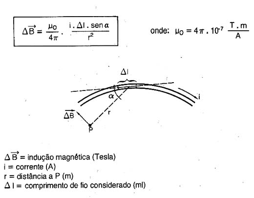  Indução Magnética - Biot-Savart 