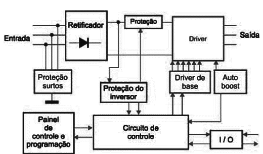    Figura 2 – Diagrama de blocos de um inversor típico
