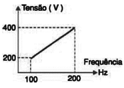 Figura 8 – A curva V/F típica de um inversor
