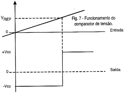 Funcionamento do comparador de tensão