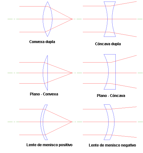 Tipos de lentes 