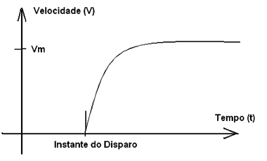  Velocidade em função da intensidade da luz no LDR.