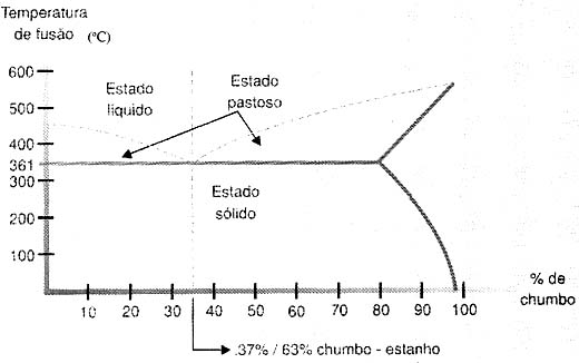 Características das ligas chumbo-estanho. 