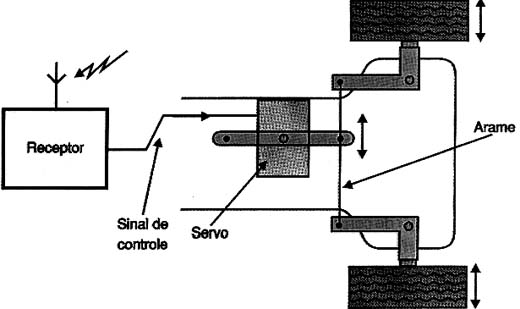 Um controle de direção de um auto-modelo usando servo. 