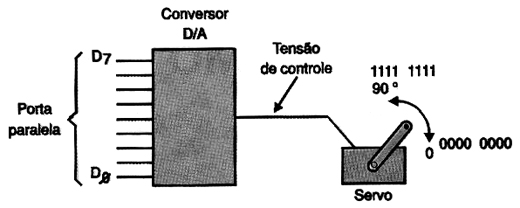 Usando um conversor D/A para controlar um servo a partir de um PC. 