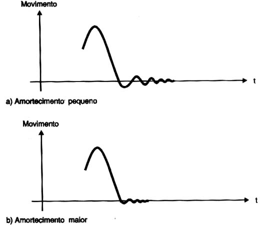 Comportamento no ajuste de posição de um servo. 