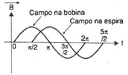 Defasagem entre os campos magnéticos. 