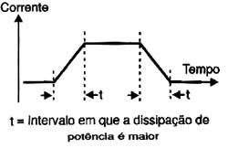 Na subida e descida da corrente há maior dissipação. 