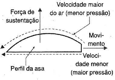 Princípio segundo o qual se obtém a sustentação de um avião baseado no perfil da asa. 