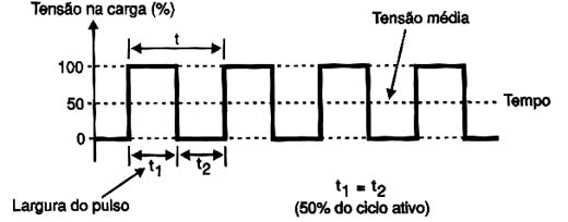 Abrindo e fechando em tempos controlados variamos a tensão média. 