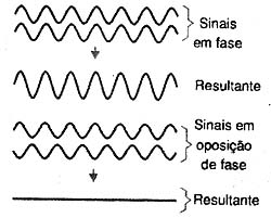 Princípio da interferência. 