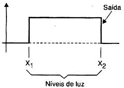 Resposta do circuito para sinais de diversas intensidades aplicados na sua entrada. 