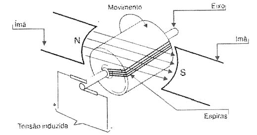 Funcionamento de um motor CC. 