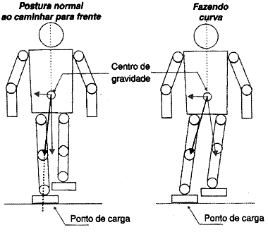 Seqüência de movimentos. 