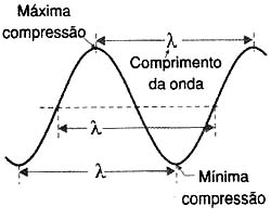 Comprimento de onda. 