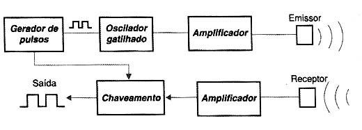 Diagrama de blocos. 