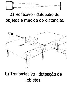 Aplicação do sensor. 