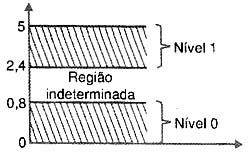 Tensão baixa, nível 0, tensão alta, nível 1. 